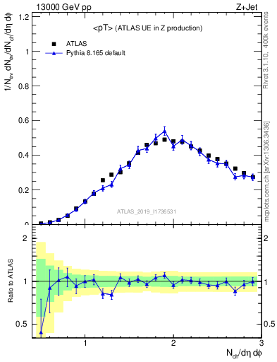 Plot of avgpt in 13000 GeV pp collisions