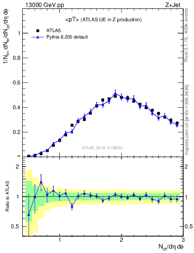 Plot of avgpt in 13000 GeV pp collisions
