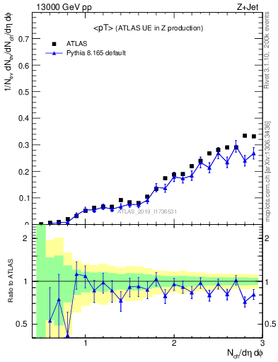 Plot of avgpt in 13000 GeV pp collisions
