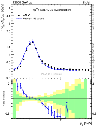 Plot of avgpt in 13000 GeV pp collisions