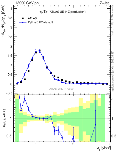 Plot of avgpt in 13000 GeV pp collisions