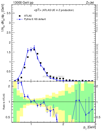 Plot of avgpt in 13000 GeV pp collisions