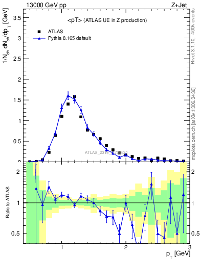 Plot of avgpt in 13000 GeV pp collisions