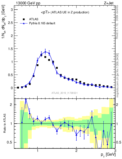 Plot of avgpt in 13000 GeV pp collisions