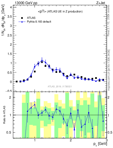 Plot of avgpt in 13000 GeV pp collisions