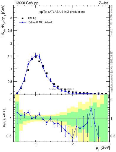 Plot of avgpt in 13000 GeV pp collisions