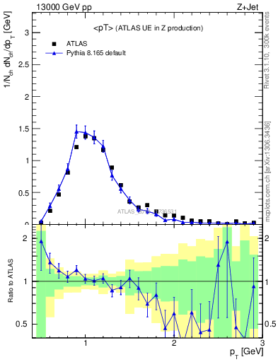 Plot of avgpt in 13000 GeV pp collisions
