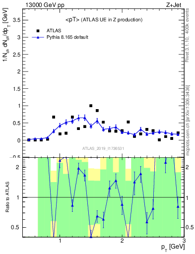 Plot of avgpt in 13000 GeV pp collisions