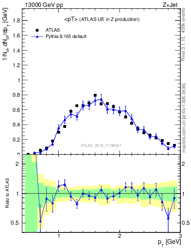 Plot of avgpt in 13000 GeV pp collisions