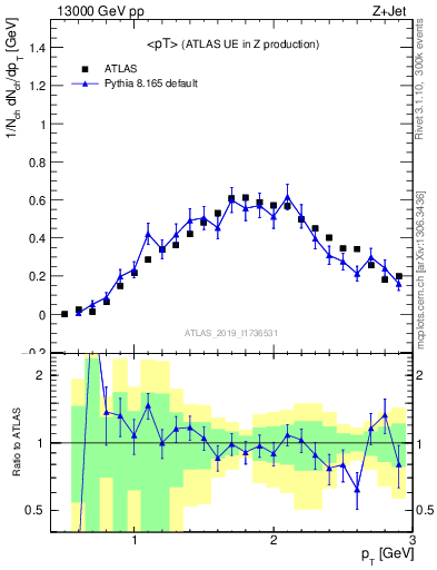 Plot of avgpt in 13000 GeV pp collisions