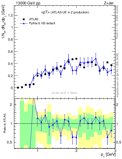 Plot of avgpt in 13000 GeV pp collisions