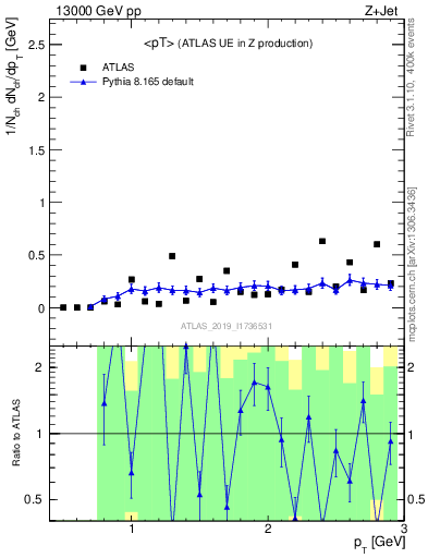 Plot of avgpt in 13000 GeV pp collisions