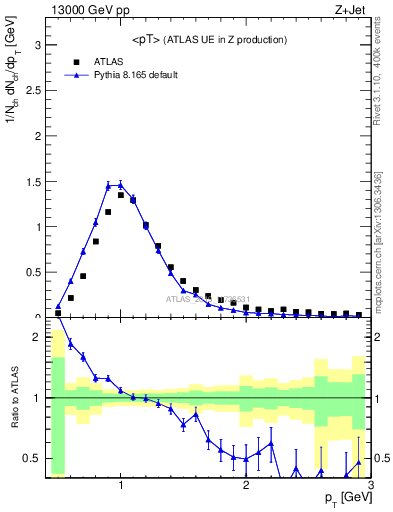 Plot of avgpt in 13000 GeV pp collisions