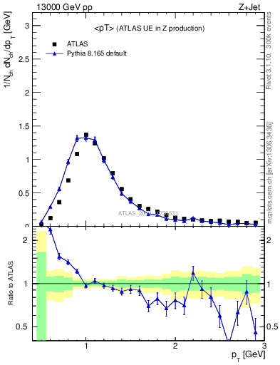 Plot of avgpt in 13000 GeV pp collisions