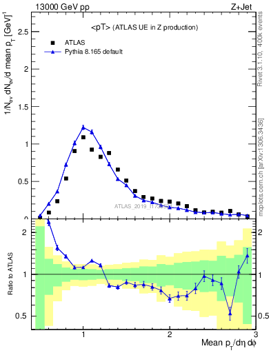 Plot of avgpt in 13000 GeV pp collisions