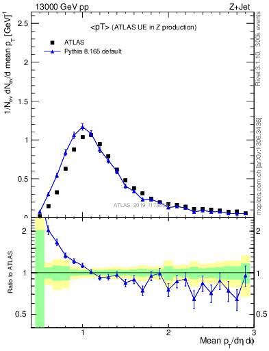 Plot of avgpt in 13000 GeV pp collisions