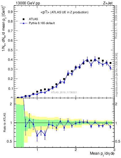 Plot of avgpt in 13000 GeV pp collisions