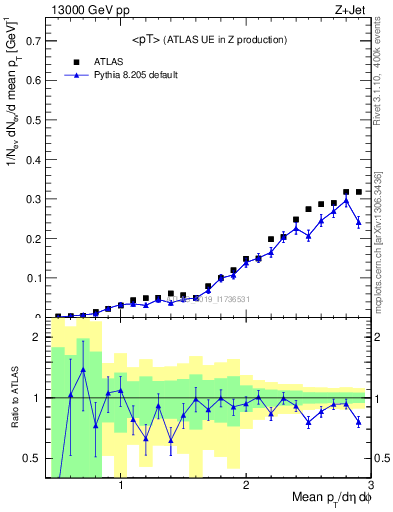 Plot of avgpt in 13000 GeV pp collisions