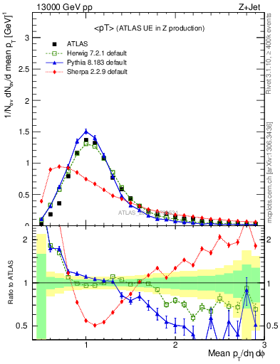 Plot of avgpt in 13000 GeV pp collisions