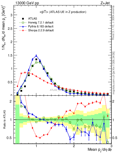 Plot of avgpt in 13000 GeV pp collisions