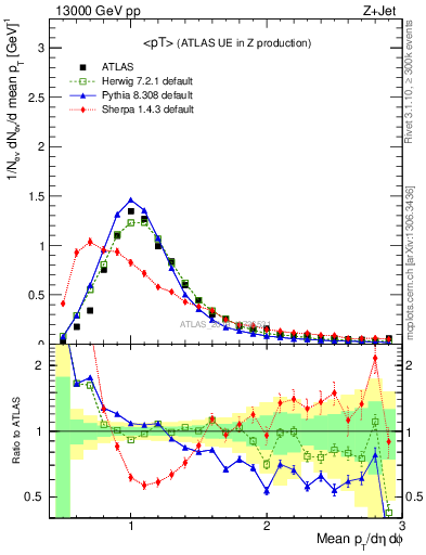 Plot of avgpt in 13000 GeV pp collisions