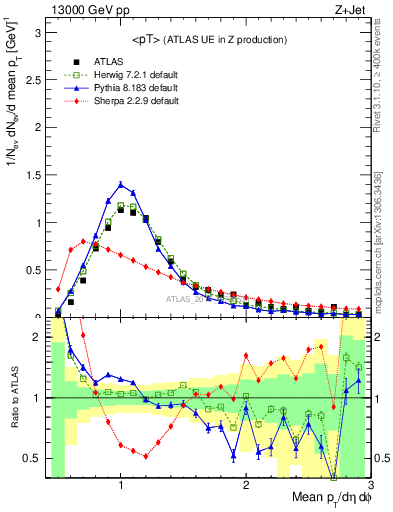 Plot of avgpt in 13000 GeV pp collisions