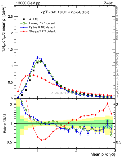 Plot of avgpt in 13000 GeV pp collisions