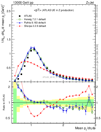 Plot of avgpt in 13000 GeV pp collisions