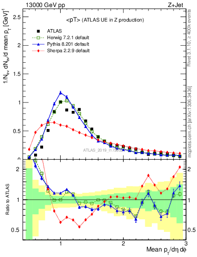 Plot of avgpt in 13000 GeV pp collisions