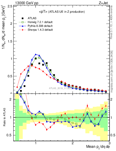 Plot of avgpt in 13000 GeV pp collisions