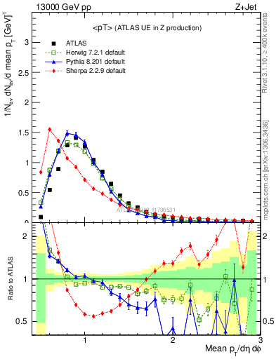Plot of avgpt in 13000 GeV pp collisions
