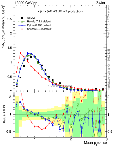 Plot of avgpt in 13000 GeV pp collisions