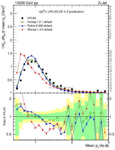 Plot of avgpt in 13000 GeV pp collisions