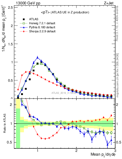 Plot of avgpt in 13000 GeV pp collisions
