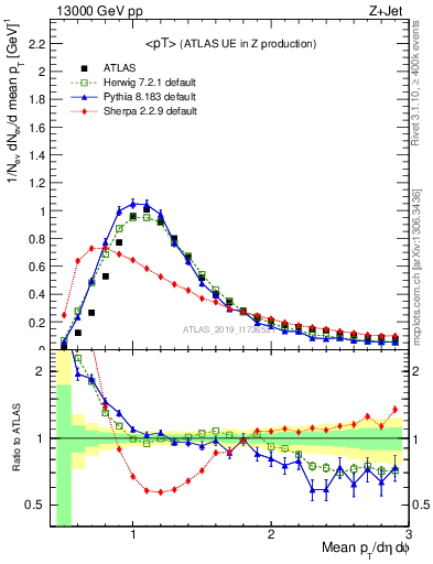 Plot of avgpt in 13000 GeV pp collisions