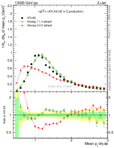 Plot of avgpt in 13000 GeV pp collisions