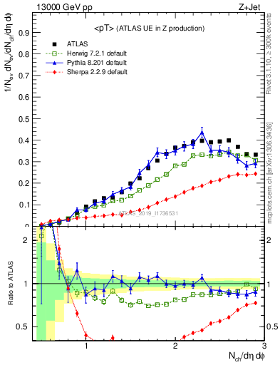 Plot of avgpt in 13000 GeV pp collisions