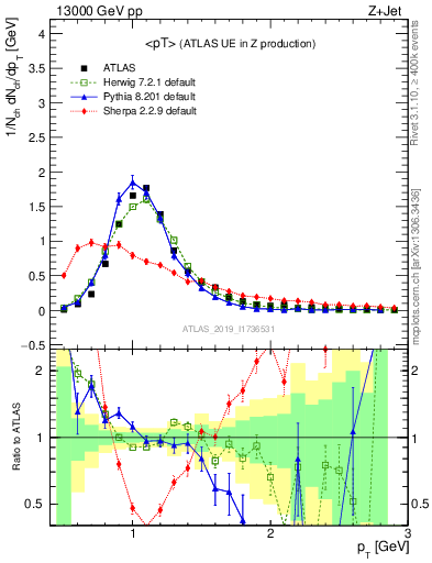 Plot of avgpt in 13000 GeV pp collisions