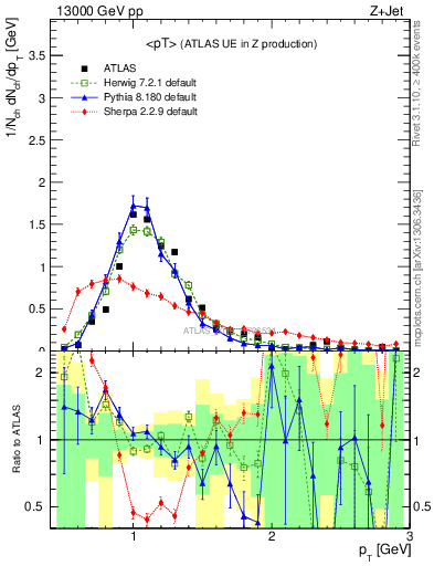 Plot of avgpt in 13000 GeV pp collisions