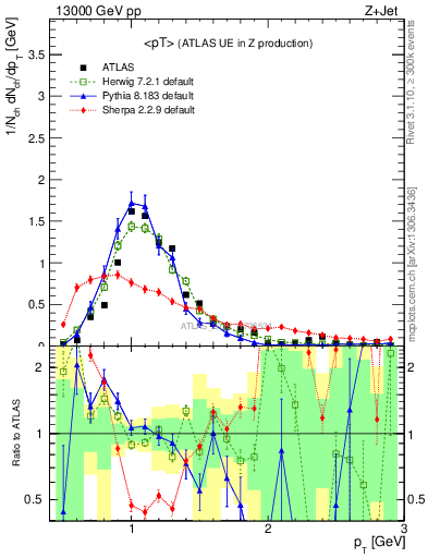 Plot of avgpt in 13000 GeV pp collisions