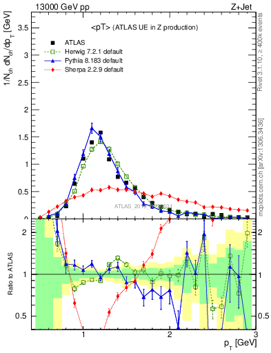 Plot of avgpt in 13000 GeV pp collisions