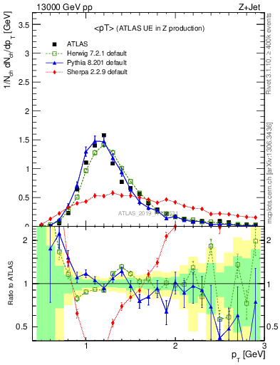 Plot of avgpt in 13000 GeV pp collisions