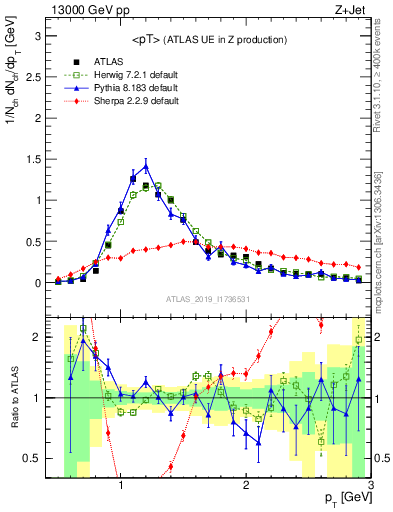 Plot of avgpt in 13000 GeV pp collisions