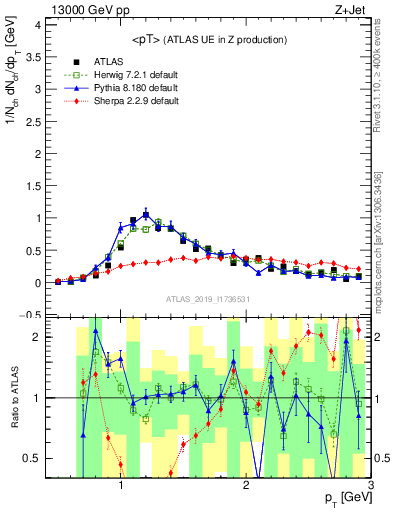 Plot of avgpt in 13000 GeV pp collisions