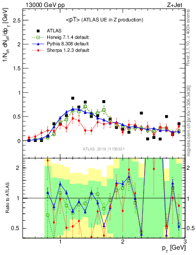 Plot of avgpt in 13000 GeV pp collisions