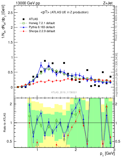 Plot of avgpt in 13000 GeV pp collisions