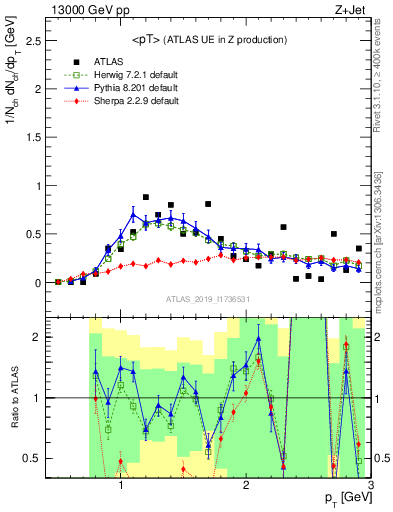 Plot of avgpt in 13000 GeV pp collisions