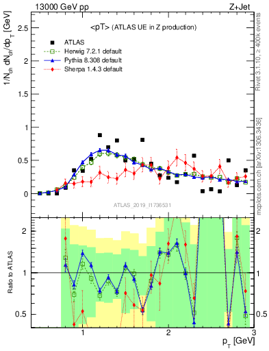 Plot of avgpt in 13000 GeV pp collisions