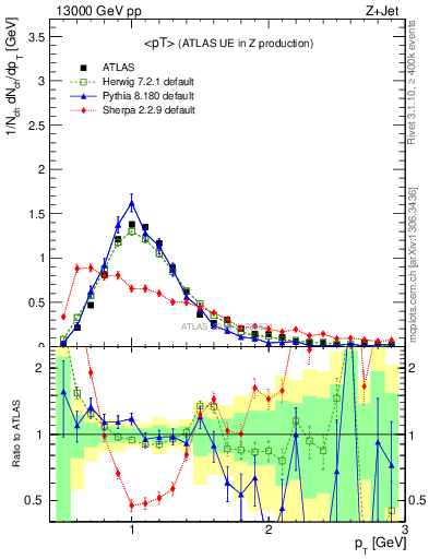 Plot of avgpt in 13000 GeV pp collisions