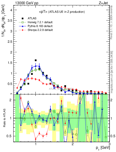 Plot of avgpt in 13000 GeV pp collisions